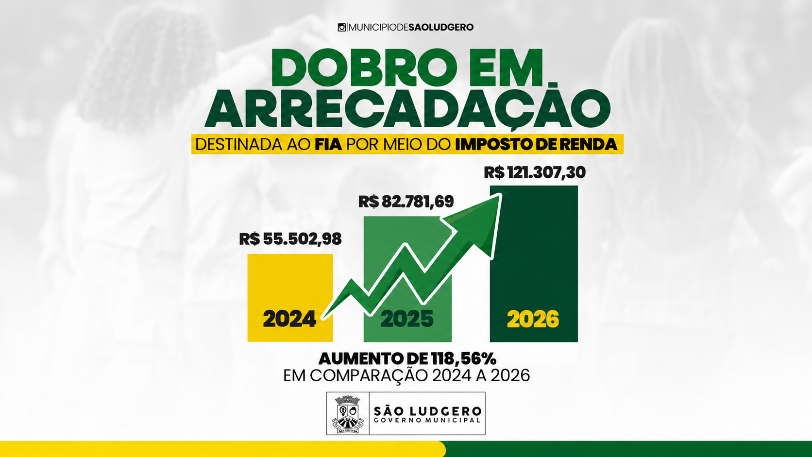 Contribuintes de São Ludgero batem recorde e dobram destinação de Imposto de Renda para fundos sociais